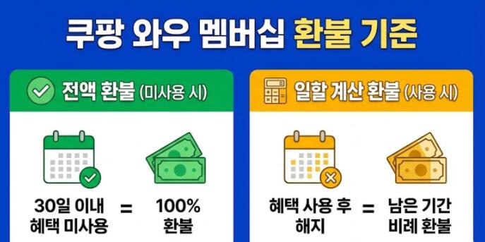 쿠팡 와우 멤버십 당일 해지 월회비 환불 방법 총정리! 돈 들어오는 시간까지