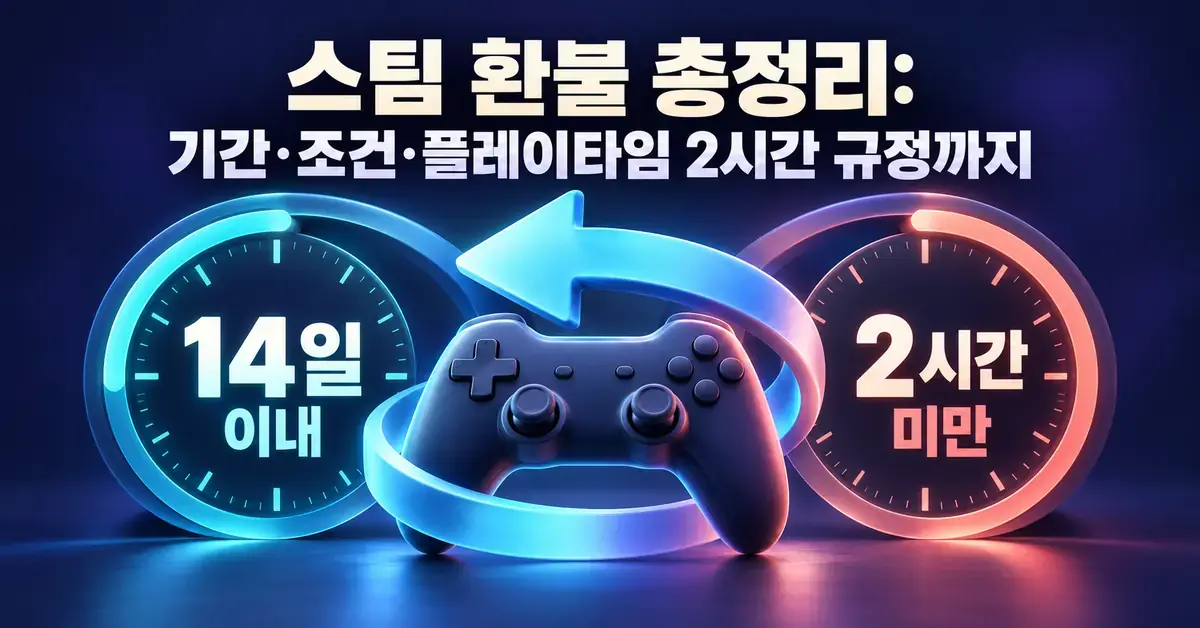 스팀 환불 총정리 제목 아래 게임 컨트롤러와 되돌림 화살표, 구매 후 14일 이내 및 플레이타임 2시간 미만 기준을 나타내는 두 개의 시계가 배치된 이미지.